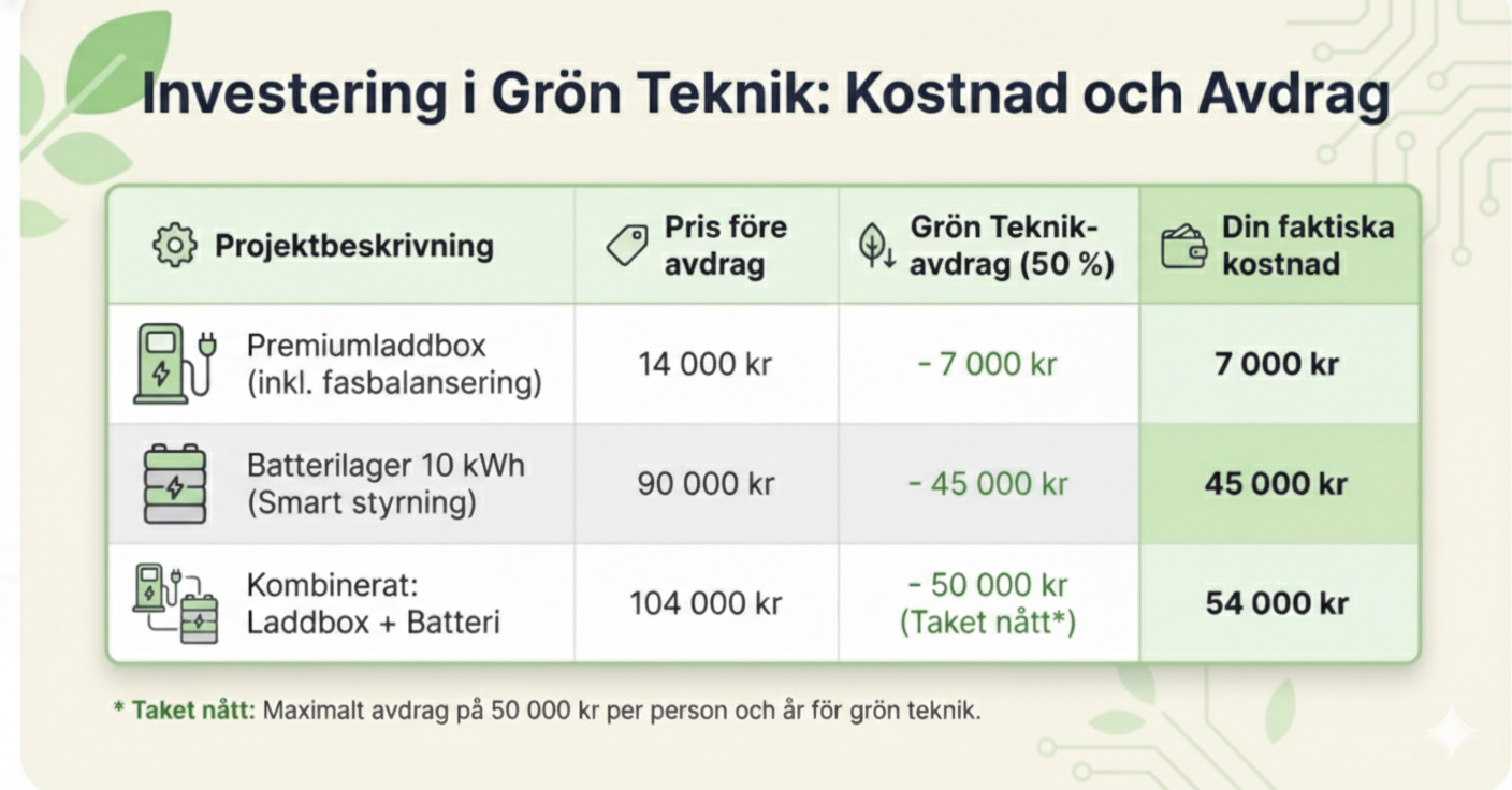 Tabell som visar kostnadsexempel för grön teknik med skatteavdrag. Tabellen jämför pris före avdrag, 50 % avdrag för grön teknik och den faktiska slutkostnaden för en premiumladdbox, ett batterilager på 10 kWh samt en kombination av båda där avdragstaket på 50 000 kr nås.
